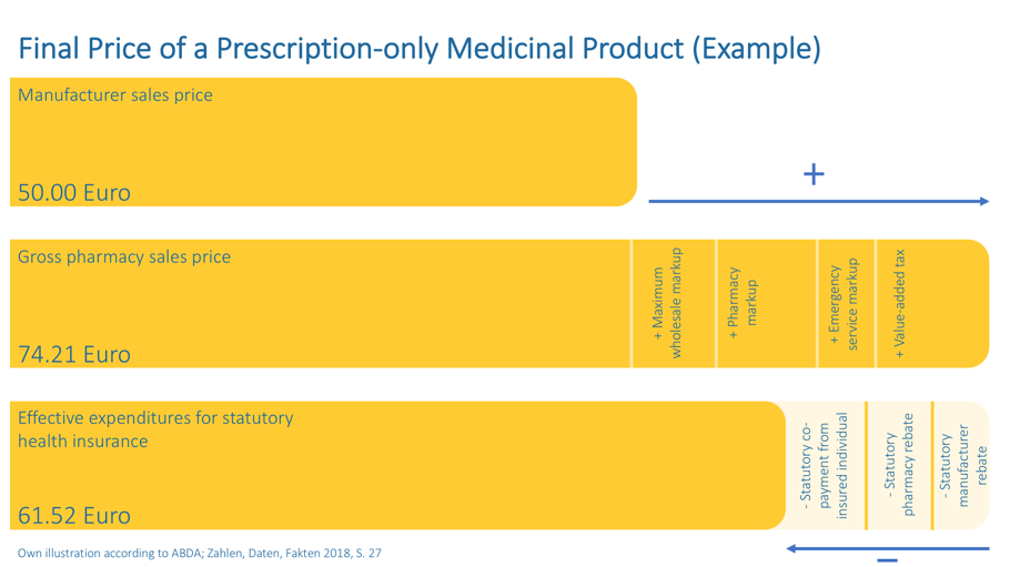Estimating the final price of a prescription-only product