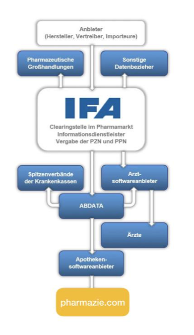 IFA Arzneimittel und ihr Weg in Arzneimitteldatenbanken