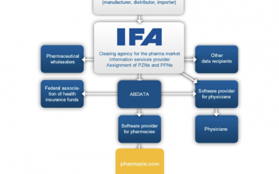 IFA Pharmaceuticals and their way into pharmaceutical databases