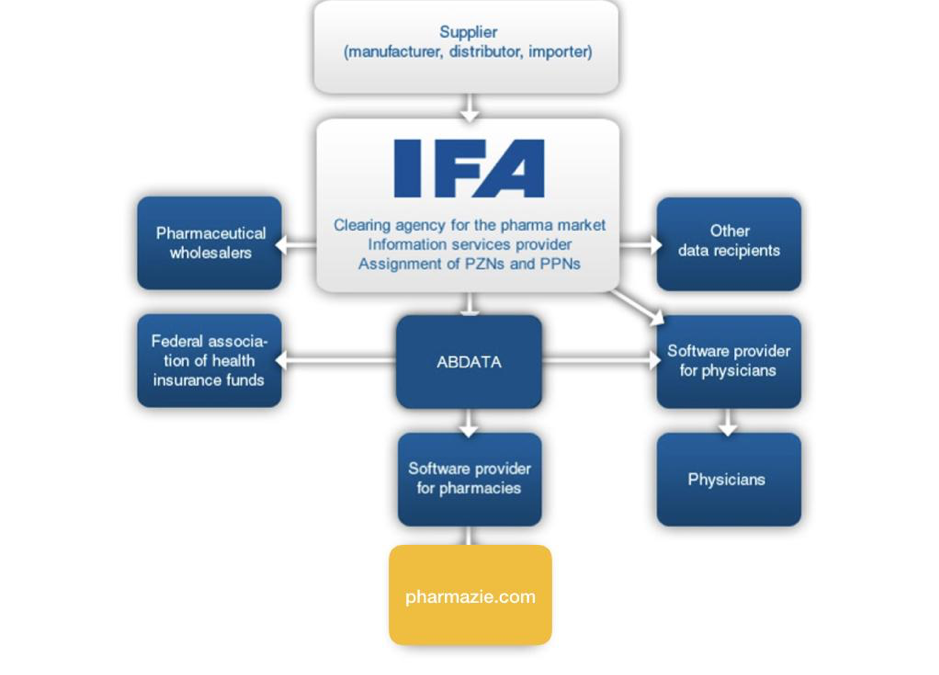 IFA Pharmaceuticals and their way into pharmaceutical databases
